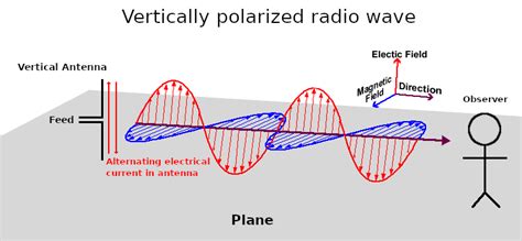 Reworking Linear Polarization Satellite Lnb Into A Circular Polarized