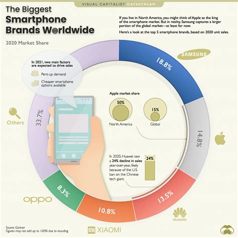 Top Smartphone Brands By Global Sales