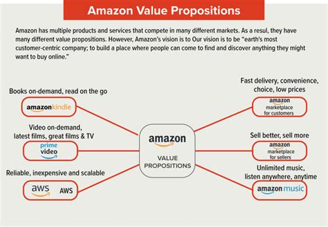 Amazon Business Model Powerpoint Template Ppt Slides 46 Off