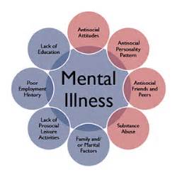 It affects how we think, feel, and act. Mental Illness, Symptoms, Causes, Risk Factors ...