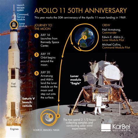 Road To Apollo 11 50th Anniversary Apollo Xi 50th