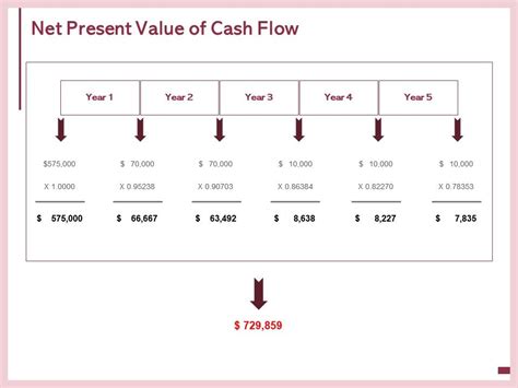 Net Present Value Of Cash Flow Ppt Powerpoint Presentation Professional