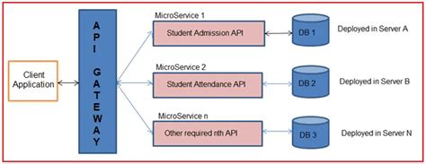 Microservices Using Asp Net Core Dot Net Tutorials