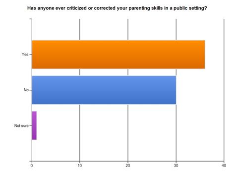 Four Parenting Styles Chart