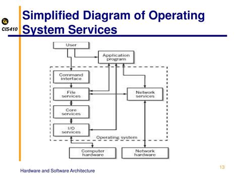 Operating Systems