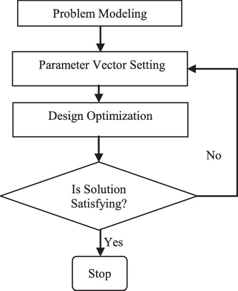 Multi Objective Optimization Procedure Download Scientific Diagram