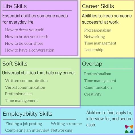 Life Skills vs. Soft Skills vs. Career Skills vs ...