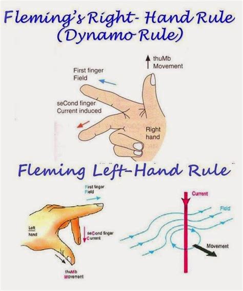 The value of this mechanical force can be calculated through Electrical Engineering World: Fleming's Right & Left Hand Rule