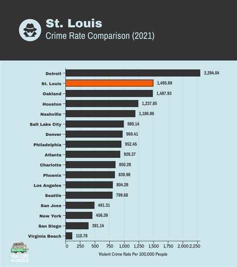 Is St Louis Safe 2022 Crime Rates And Crime Stats Van Life Wanderer