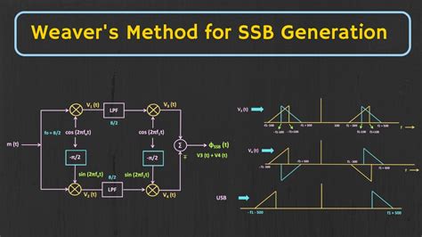 Single Sideband Modulation Weavers Method Third Method For Ssb