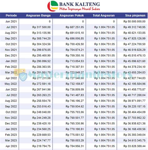 Kredit mikro merupakan kredit yang dapat digunakan untuk modal kerja maupun investasi pada sarana sebelum mengajukan kredit, salah satu hal penting yang perlu dicermati ialah tabel angsuran kredit tersebut. 4 Tabel Angsuran KUR Bank Kalteng 2021 : Syarat, Biaya & Bunga