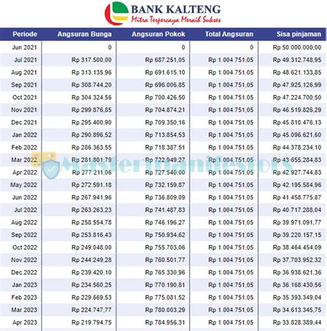 Namun perlu diketahui bahwa di tahun 2021, bank nagari punya beberapa ketentuan baru, khususnya dari segi tabel angsuran dan plafond pinjaman. 4 Tabel Angsuran KUR Bank Kalteng 2021 : Syarat, Biaya & Bunga