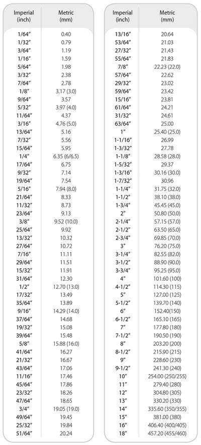 Imperial To Metric Bolt Conversion Chart