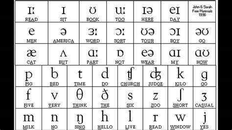 Gallery Of International Phonetic Alphabet Ipa Ipa Symbols Chart And