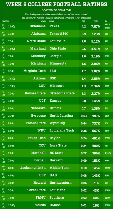 Week 6 TV Ratings - www.soonertimes.com