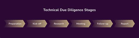 Guide To Technical Due Diligence For Startups