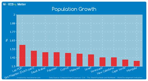 The demographics of malaysia are represented by the multiple ethnic groups that exist in the country. Population Growth - Malaysia