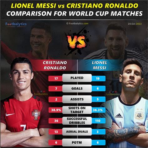 fifa world cup lionel messi vs cristiano ronaldo stats analysis