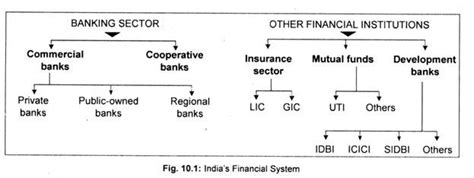 Indian Financial System With Diagram