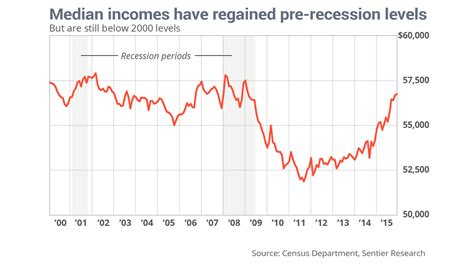 American Median Incomes Are Finally Back To Prerecession Levels