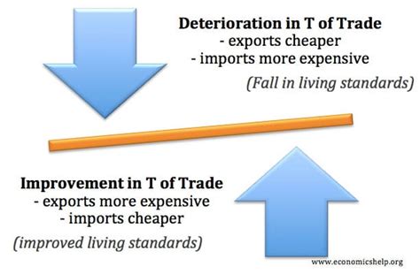 Terms Of Trade Effect Economics Help