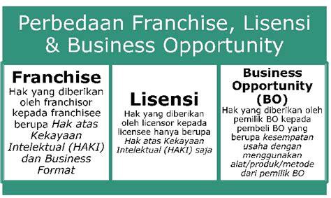 Franchise Lisensi Dan Business Opportunity Apa Bedanya Franchise Academy Indonesia