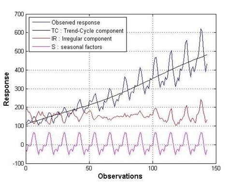 Seasonal Decomposition Of Ap Data Set 42 Time Series Forecasting Model
