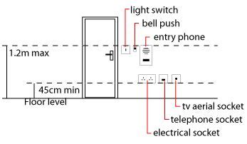 A common height for a wall outlet is between 12 to 18 inches aff (above finish floor). heights for electrical sockets | Electrical socket, Basic ...
