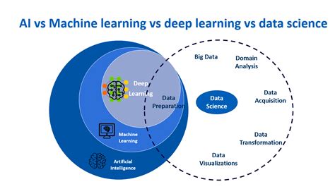 Data Science Vs Machine Learning Vs Ai Vs Deep Learning Vs Data Mining