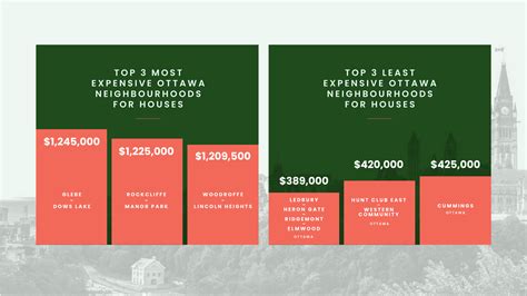 Ottawa’s Most (and Least) Affordable Neighbourhoods of 2023 | Wahi