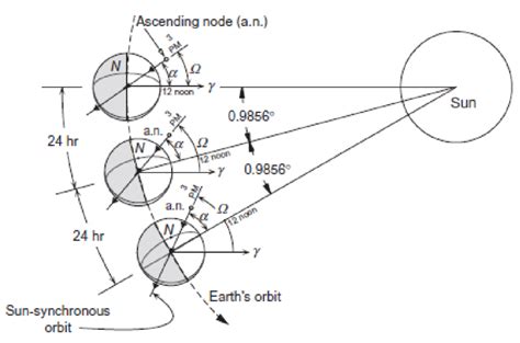 2 Visualization Of A Sun Synchronous Orbit The Angle A Remains