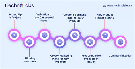 Top 8 Crucial Stages In The New Product Development Process