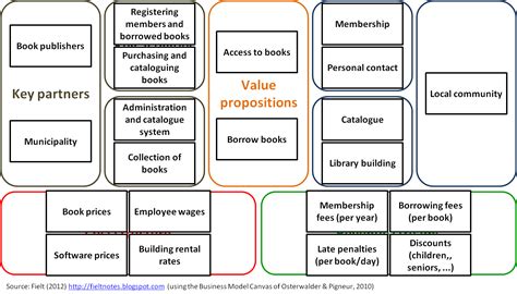 Fieltnotes Business Models And Business It Research A Simple Business