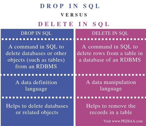 What Is The Difference Between Sql And Tsql Pediaa Vrogue Co