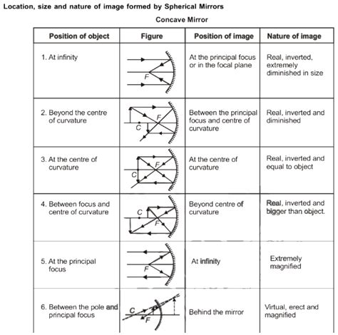 Draw Ray Diagrams Showing The Image Formation By Concave Mirror When An