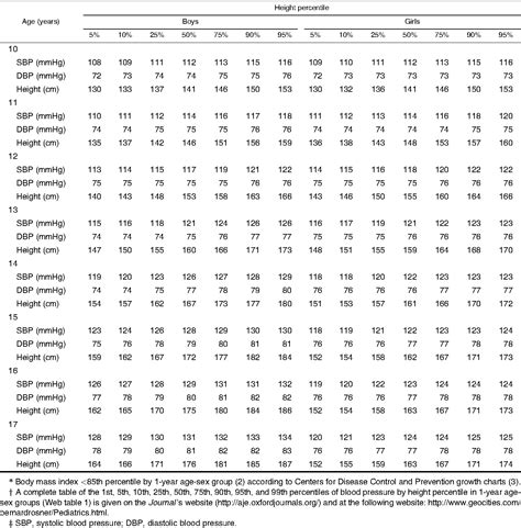 Table 4 From Determination Of Blood Pressure Percentiles In Normal