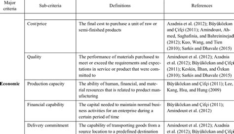 sustainable supplier selection criteria source composed  authors