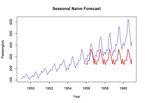 Chapter 4 Time Series Forecasting Time Series With R