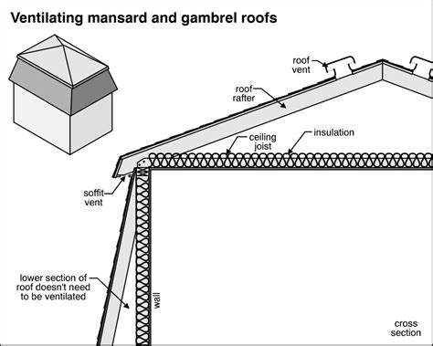 Insulating Mansard And Gambrel Roofs Dengarden