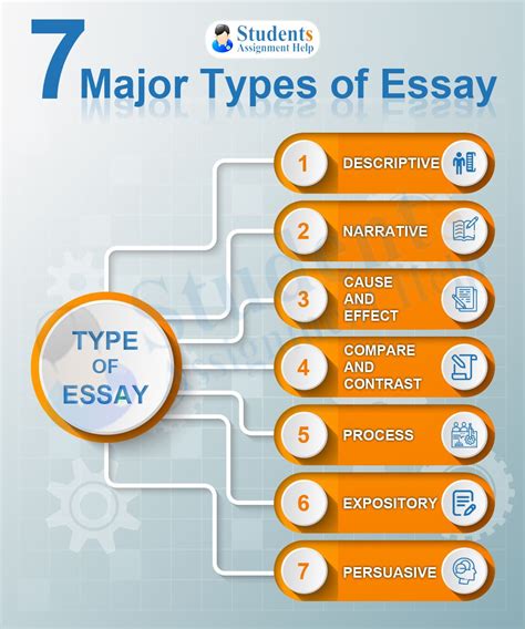 Tips On How To Write Effective Essay And Major Types Types Of Essay Essay Writing Help Essay