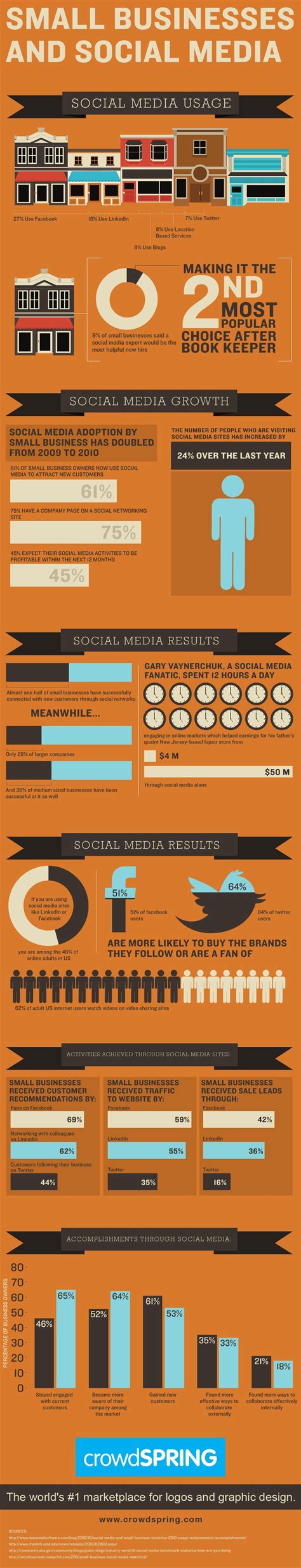 How Small Businesses Are Using Social Media Inbound Marketing