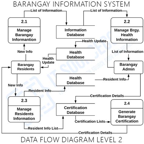 Barangay Information System Dfd Levels 0 1 2 Best Dataflow Diagrams