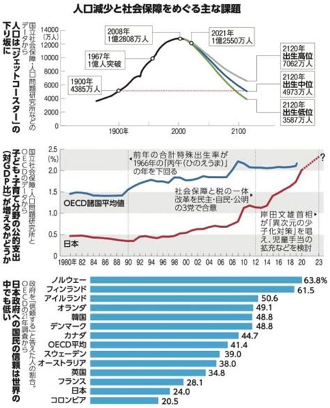 日本の少子化の現状がわかるグラフ、政府の対策のまとめ Withnews（ウィズニュース）