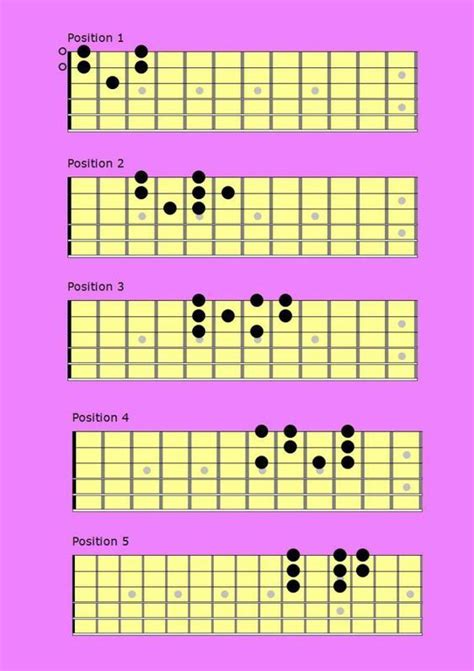 Scales On Guitar That Sound Like Beautiful Melodies Neck Diagram Fingerstyle Guitar Lessons