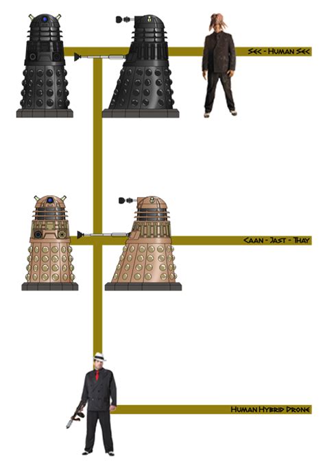 Wedgedocs Dalek Guide Generation 06 Dalek Hierarchy