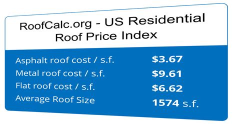 Us Local Roof Price Trends For 2017