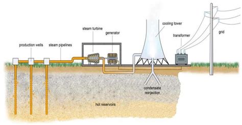 Using geothermal heating and cooling systems in schools. Schematic of a geothermal power plant Figure 5 shows the geothermal... | Download Scientific Diagram