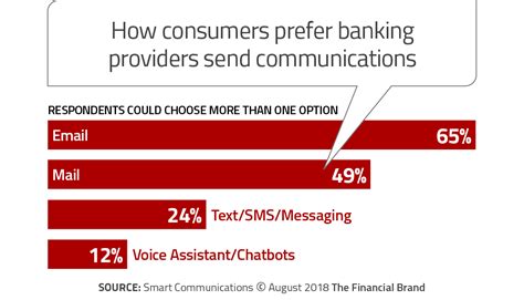 Banking Communications That Drive Consumers Up The Wall