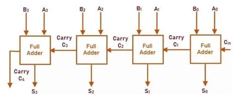 Parallel Adder How It Works Types Applications And Advantages