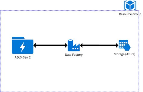 Tutoriel Azure Data Lake Storage Gen2 Azure Databricks Et Spark